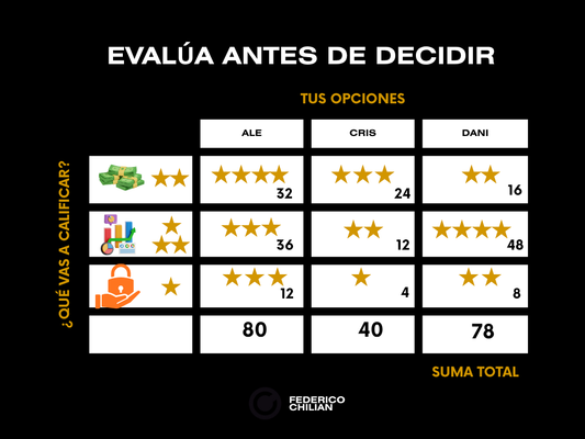 CÓMO USAR LA TABLA DE DECISIÓN PARA TOMAR DECISIONES MÁS ACERTADAS